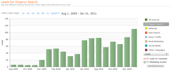 93% Of Companies Using Inbound Marketing Increase Lead Generation New ROI Data