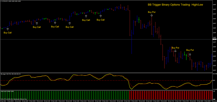 95 Cci binary option strategy