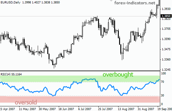 A Better Way to Use RSI to Signal When to Take a Forex Trade