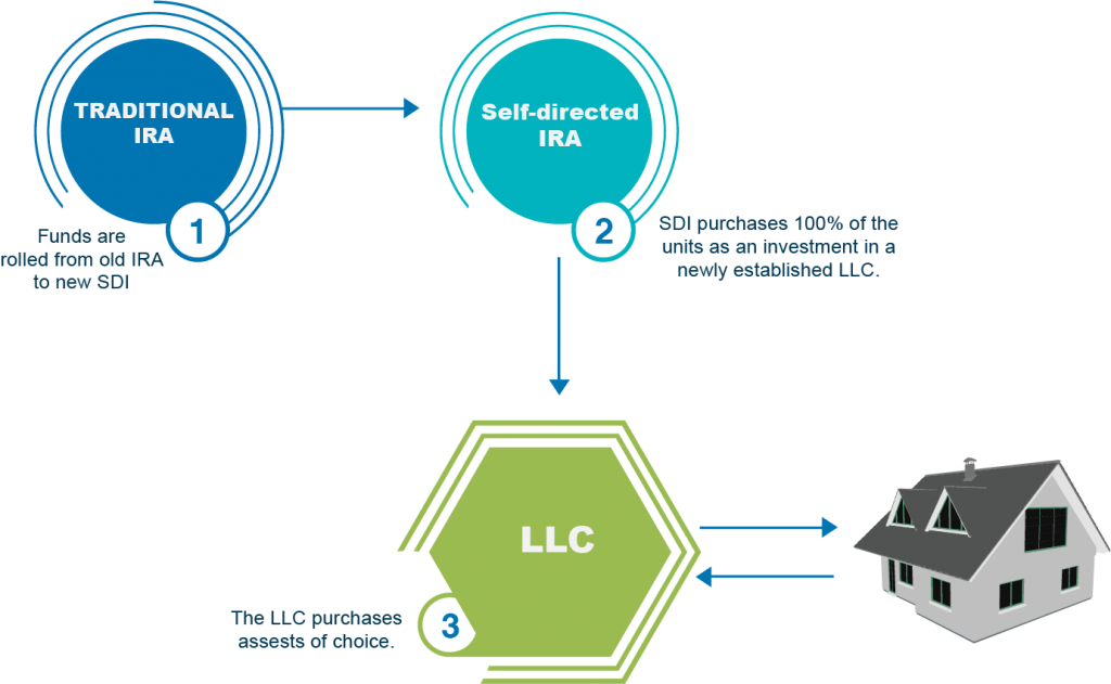 Invest in Real Estate with a SelfDirected IRA LLC