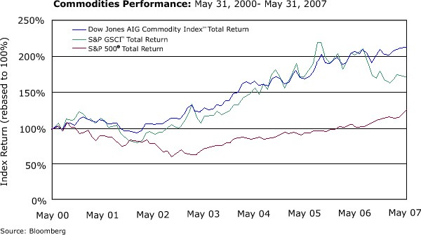 A Brief History Of Commodities Indexes