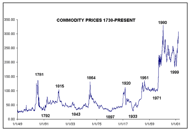 A Brief History Of Commodities Indexes