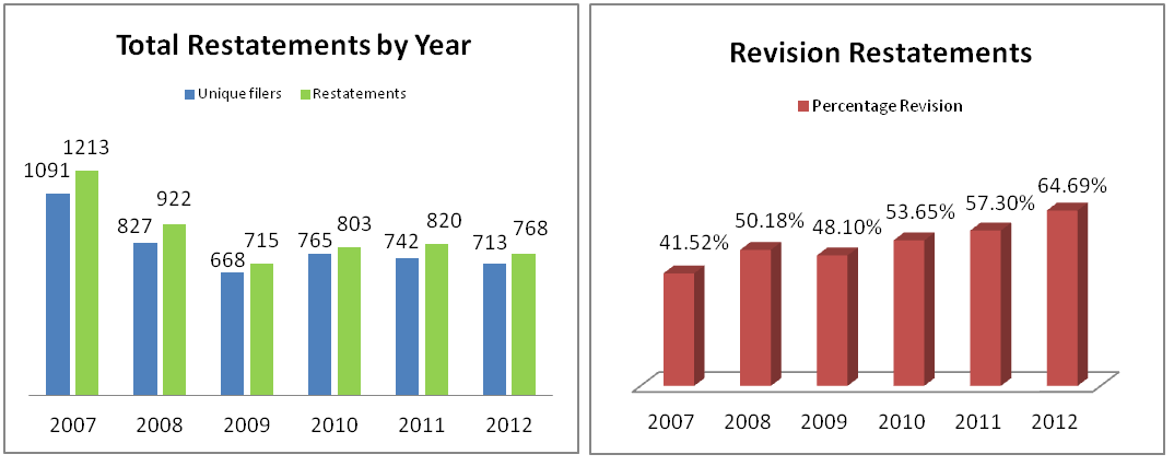 A Closer Look at Financial Statement Restatements