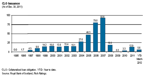 A CMBS and CDO Primer