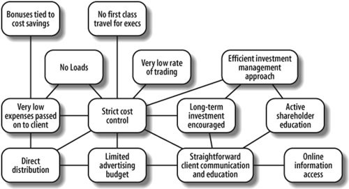 A Comparison of Vanguard and Fidelity s Mutual Funds