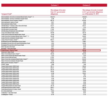 A Comparison of Vanguard and Fidelity s Mutual Funds