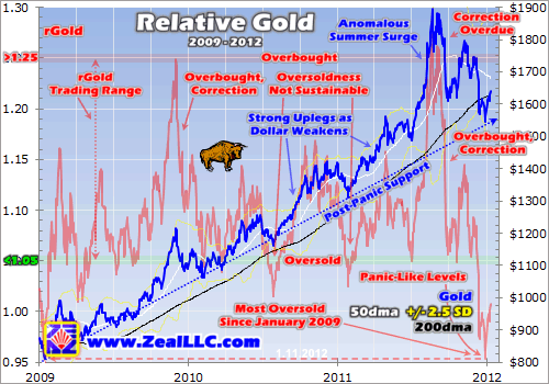 A Holistic Approach To Trading Gold