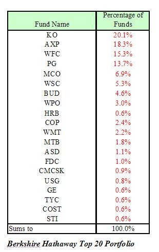 A Look At Berkshire Hathaway’S 2Q Holdings