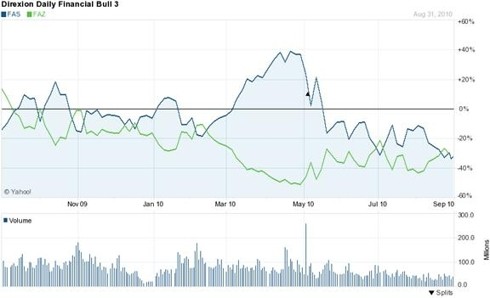 Leveraged ETFs Versus Margin ETFs (FAS) (FAS)