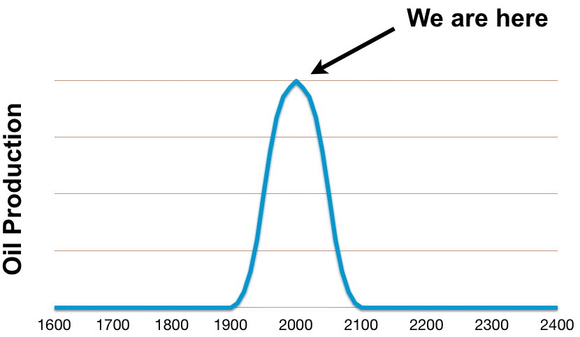 A Primer on Peak Oil