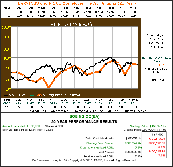 A primer on valuation Testing the Wisdom of Ben Graham s Formula (part one)