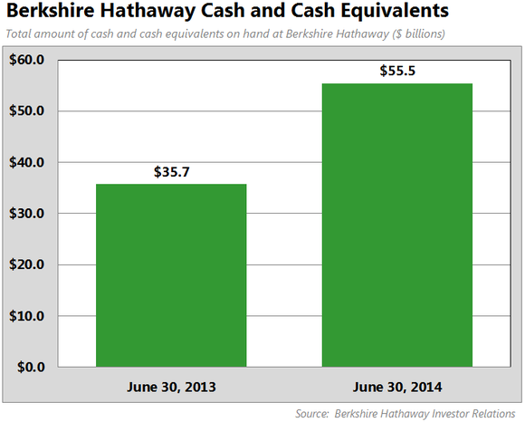 A Rosy Future For Berkshire Hathaway Berkshire Hathaway Inc (NYSE BRK A)