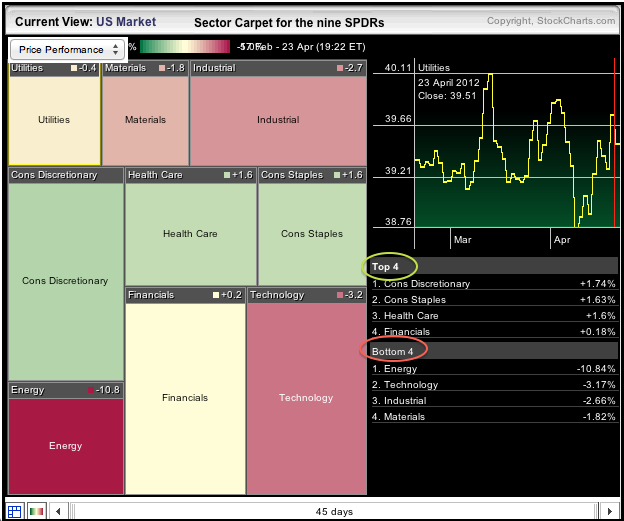 ETFs For Sector Rotation Strategies