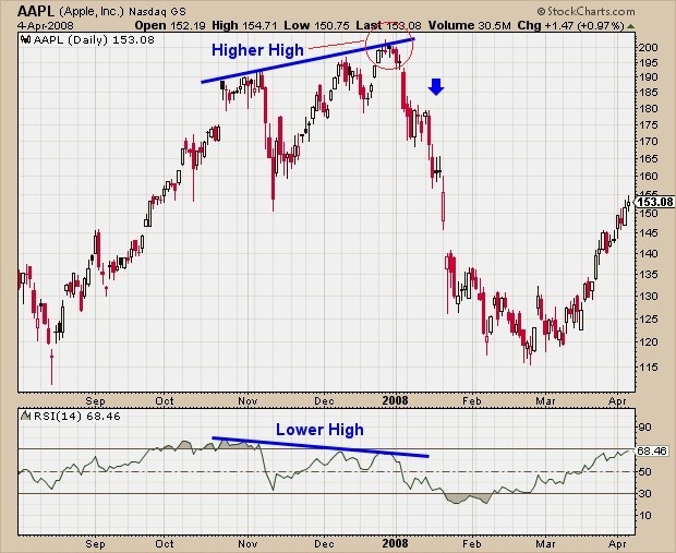 A Simple Way To Trade RSI