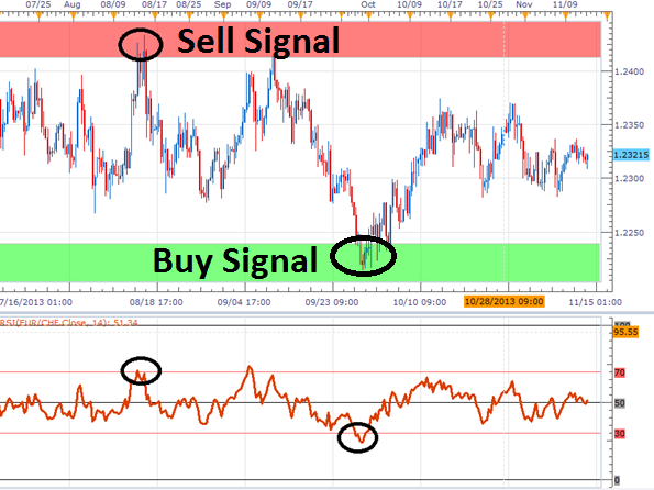 A Simple Way To Trade RSI