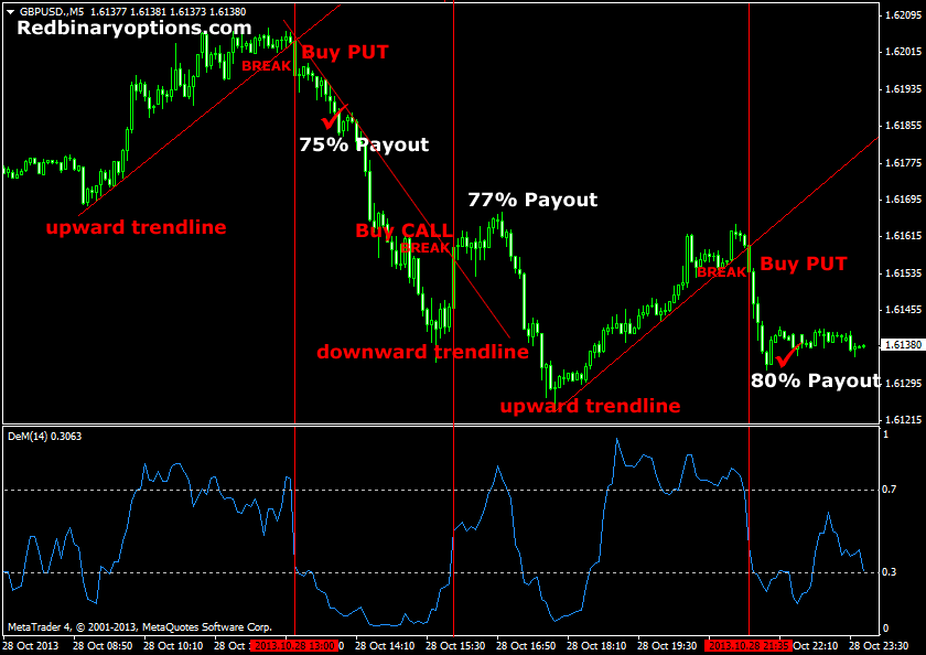 10 Minute binary options strategies charts trading system