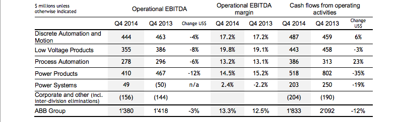 ABB 2014 Summary – Robust Orders Growth Dividend Increase ABB 2014 Summary – Robust Orders Growth Dividend Increase