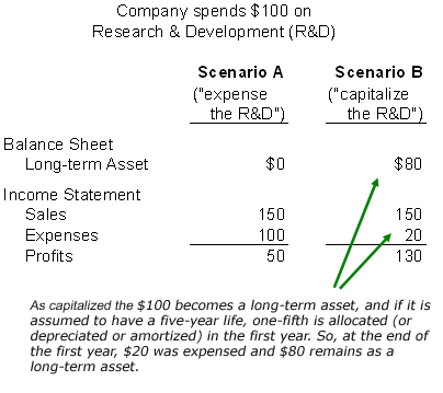 Accounting PPE and Cash Flow Statements