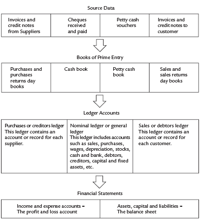 Accounting Terms