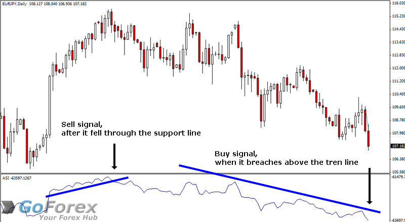 Accumulative Swing Index And The McClellan Oscillator