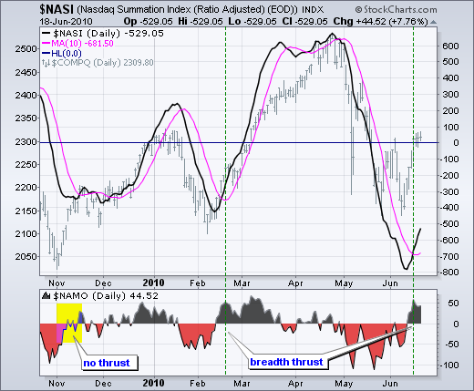 Understanding the Accumulative Swing Index and the McClellan Oscillator