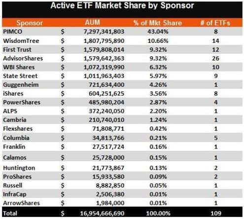 Active ETF Market Share Update & Weekly Market Review