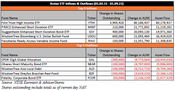 Active ETF Market Share Update & Weekly Market Review