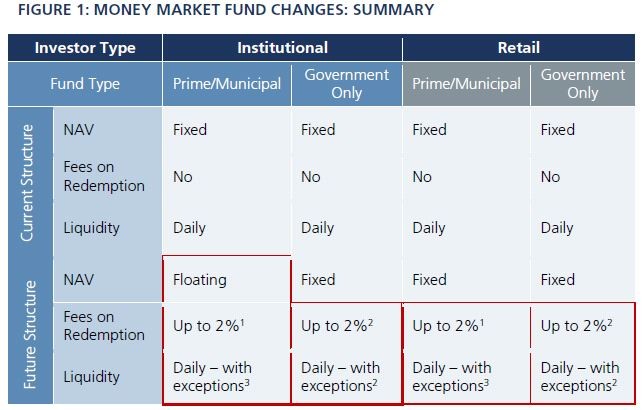 Money Market Fund Regulation SEC Approves Rule Amendments Affecting Money Market Funds