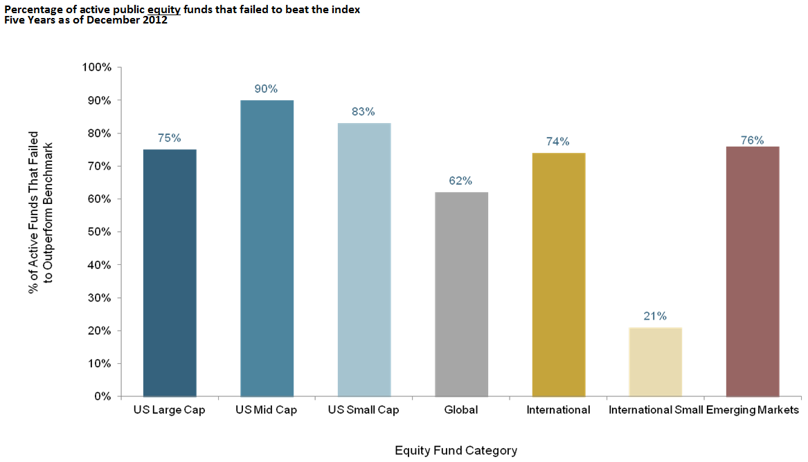 Active Investment Management Misses The Mark