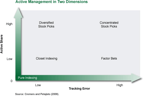 Active Share Measures Active Management