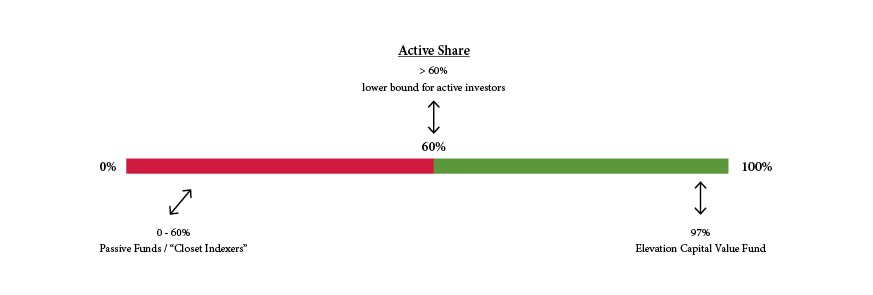 Active Share Measures Active Management