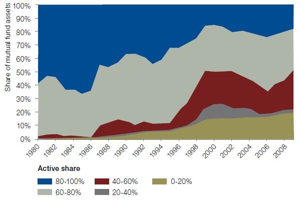 Active Share the Metric that helps you pick winning active asset managers