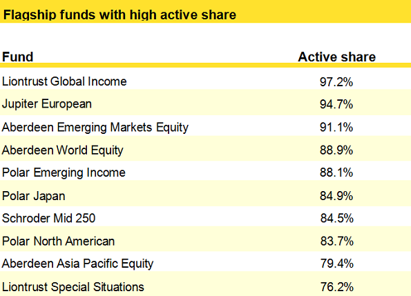 Active Shares