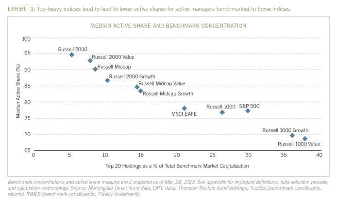 Active v Investing Fidelity Investments