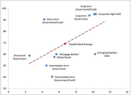 Active Versus Passive Management In High Yield Bond Funds