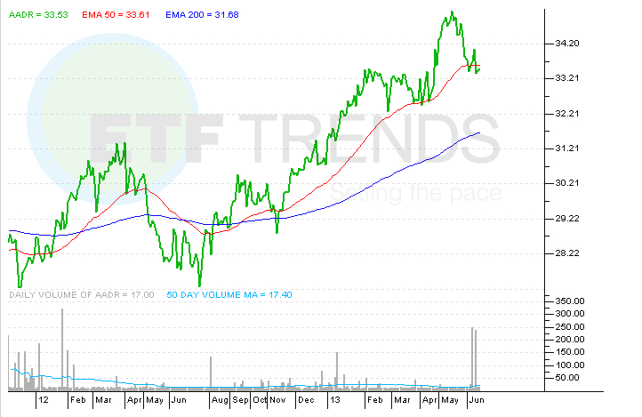 Actively Managed ETF