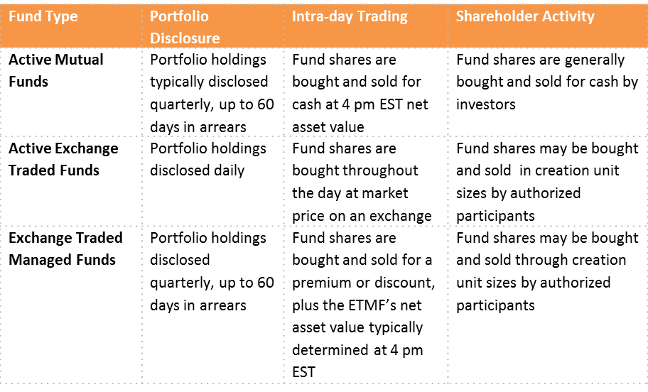 Actively Managed ETF