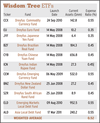 Actively Managed ETFs