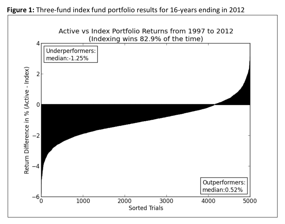 ACTIVELY MANAGED FUNDS V INDEX FUNDS WealthTrack