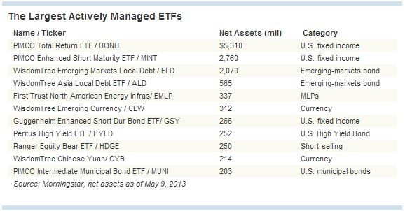 Actively Managed