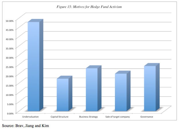 Activist Investors Do They Really Help