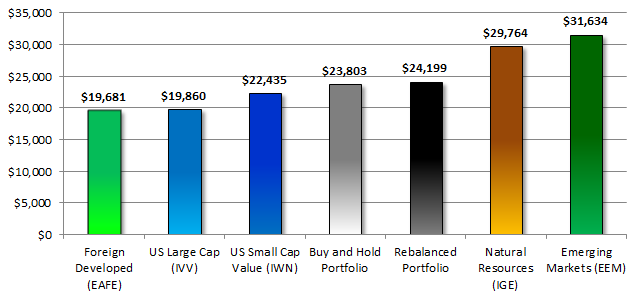 Add an Inflation Hedge to Your Portfolio Financial Web