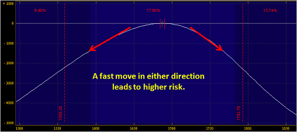 Adjusting Iron Condors