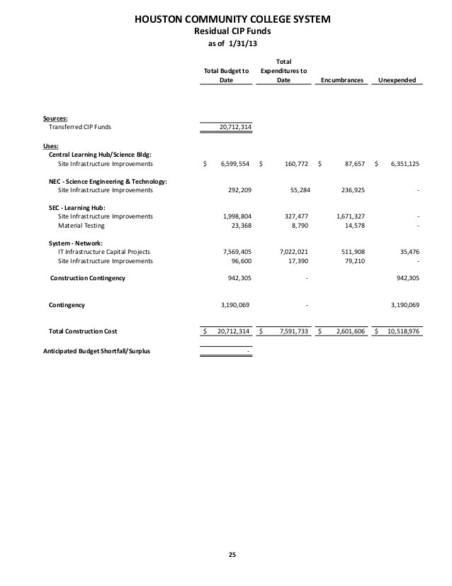 Administrator s Introduction Letter to the 2013 Budget CIP