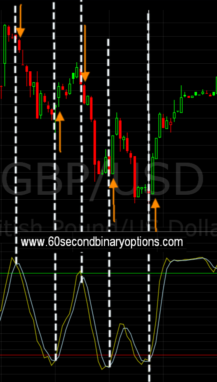 60 Minutes binary options vs forex trading