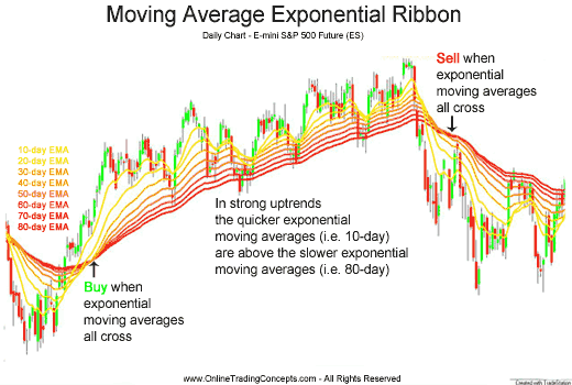 Advantages of TRIX Triple Exponential Average (Wed Nov 16 2011)