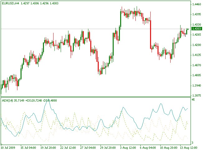 ADX Average Directional Movement Index