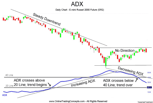 ADX The Average Directional Index