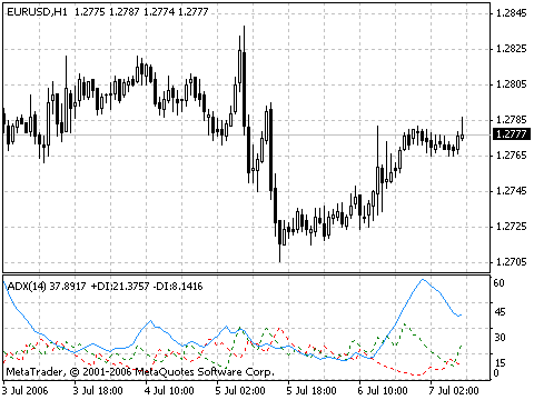 ADX The Average Directional Index