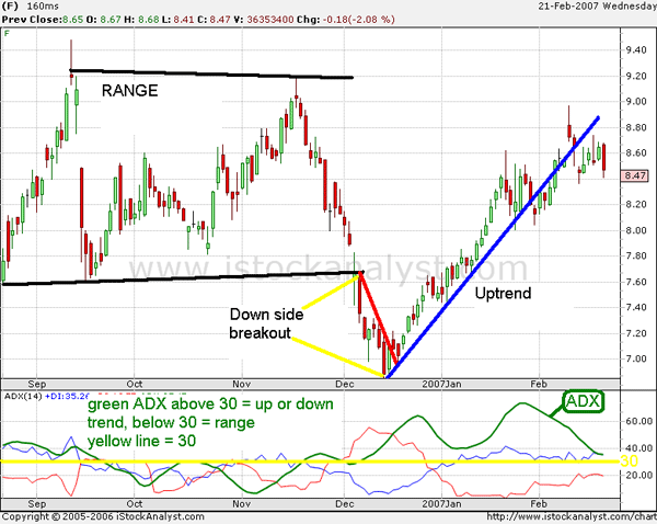 ADX Average Directional Index